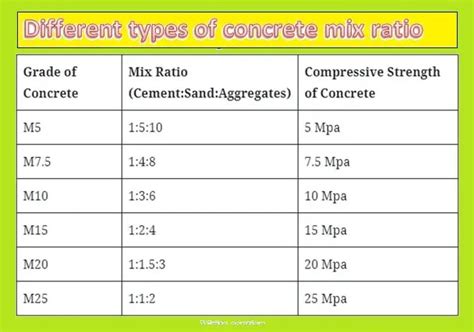 Types Of Concrete Mix Design Mix Ratio Of Concrete Civil Concept