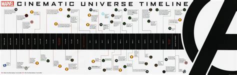 Timeline Marvel Cinematic Universe Wiki