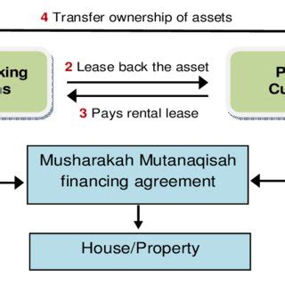 Cari arti kata musyarakah mutanaqisah itu apa? (PDF) Islamic house financing: Comparison between Bai ...