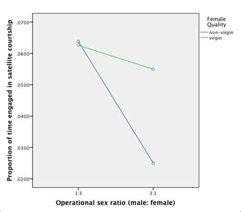 Operational Sex Ratio And Female Quality Interact To Influence Male Download Scientific Diagram