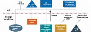 Global Tax Considerations For U S Businesses Choosing A Foreign Entity