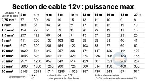Comment Choisir La Section Des Câbles électriques Pour Mon Bateau Cable Electrique 12v