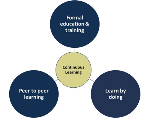 Peer To Peer Learning Lean Competency System Lean Thinking