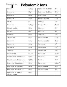 Polyatomic Ions List By Special Education And Science Resources Tpt