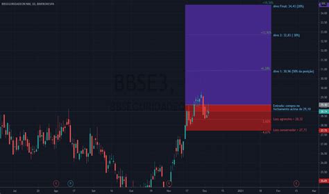 Fundada em 20 de dezembro de 2012, a companhia nasceu após o desmembramento com o banco do brasil (bbsa3). BBSE3 Preço da Ação e Gráfico — BMFBOVESPA:BBSE3 — TradingView