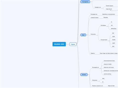 Modelo Osi Mind Map