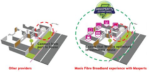 Light browsing & streaming video single user on up to 2 devices single storey or. MaxisOne Home Internet Plans | Maxis Malaysia