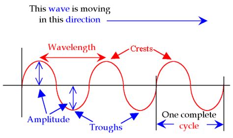 Frequency can be seen as how quickly the wave is oscillating up and down. fiko: Juli 2010