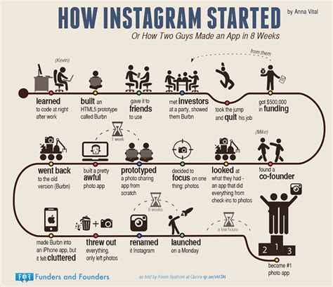 Flowchart How Instagram Started Daily Infographic