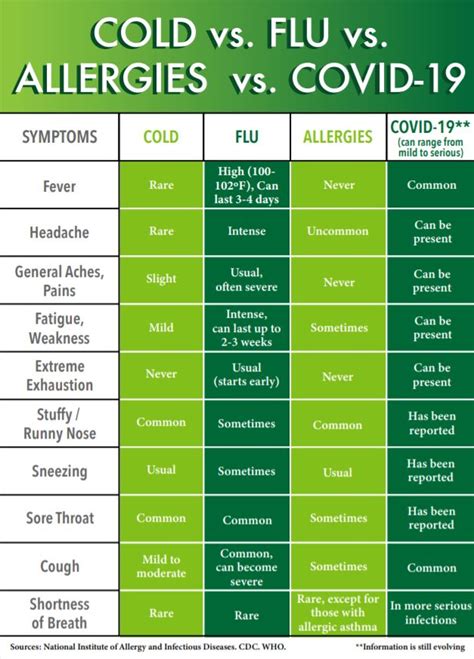 Cold Symptoms Vs Covid Chart