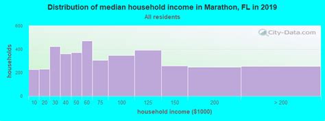 Marathon Florida Fl 33050 Profile Population Maps Real Estate Averages Homes Statistics