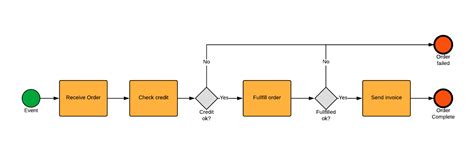 Bpmn Examples Bpmn Diagrams Everything You Need To Know Off