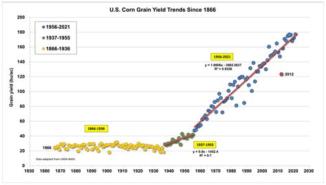 Historical Corn Grain Yields In The Us Purdue University Pestandcrop