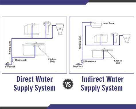 What Is Domestic Water Supply System