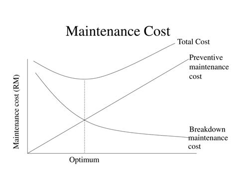 Ppt Maintenance Cost Powerpoint Presentation Free Download Id1444005