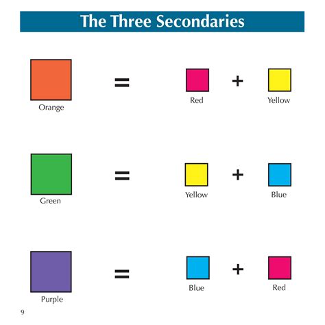The Three Secondary Colours Color Theory