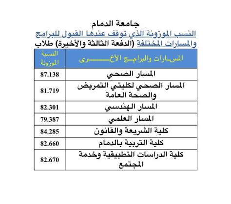 Sep 12, 2020 · نسب القبول في جامعة تبوك 1442 تعلن جميع الجامعات السعودية عن نسب القبول الخاصة بها في مستهل كا عام دراسي، وذلك لتسجيل الطالب رغباته في ضوء تلك النسب وحسب نسبته الخاصة في المرحلة الثانوية. نسب القبول جامعة الدمام