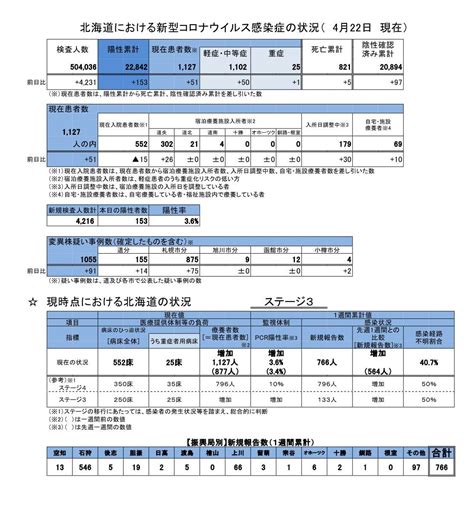 ●2月第三次産業活動指数(13:30) ●政府は､埼~､千葉､神奈川､愛知県について「ま ●ん延防止等重点措置」を実施(〜5/11) ●米アップル､イベントを開催。 新製品発表の可能性. 【ニュース】北海道、まん延防止要請を準備 24日から5月11日 ...