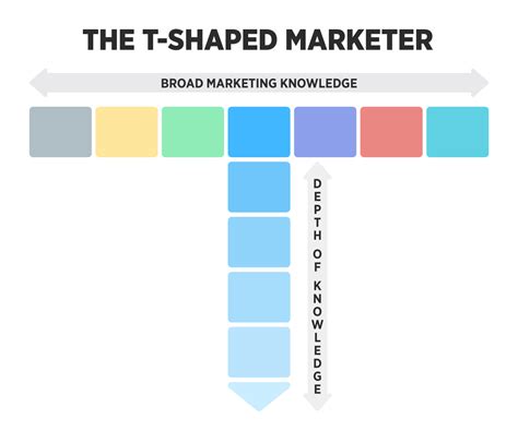 What Is A T Shaped Marketer Marketing Degree Marketing Skills Marketing