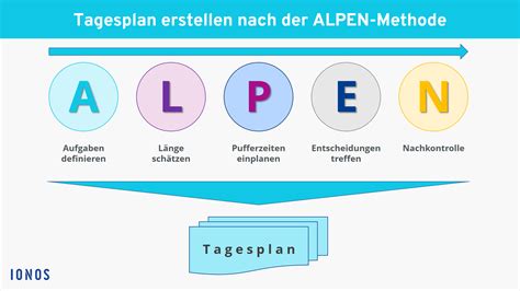 Sie analysieren stärken, schwächen und das umfeld, um schritte daraus abzuleiten, die sie ihrem ziel näher bringen. Was ist die ALPEN-Methode? Einfache Erklärung inkl ...