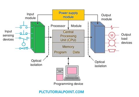 Block Diagram Of Programmable Logic Controller Plc Plc Tutorial Point