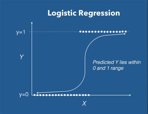 Machine Learning C Logistic Regression Example By Russsun Medium