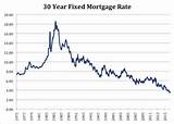 Photos of Historical Average Mortgage Rates