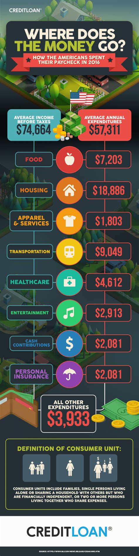 Fay3 How The Average American Consumer Spends Their Paycheck Infographic