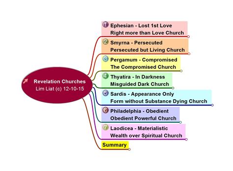 The 7 Churches Of Revelation Bible Study Help Bible Facts Scripture Riset