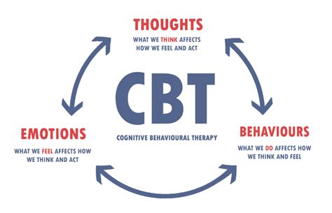 Cognitive Behavioural Therapy In Anglesey Body Mind Therapy Clinic
