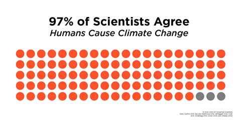 Are Humans The Major Cause Of Global Warming Union Of Concerned