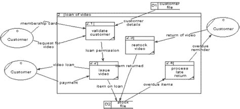 Dfd Level 0 And Level 1 Difference Learn Diagram