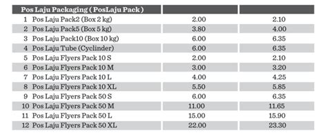 Harga beli pelekat prabayar = pilih borang untuk maksimum 5kg = rm18.00. Cara Minimumkan Kos Postage Parcel Poslaju Semurah Mungkin ...
