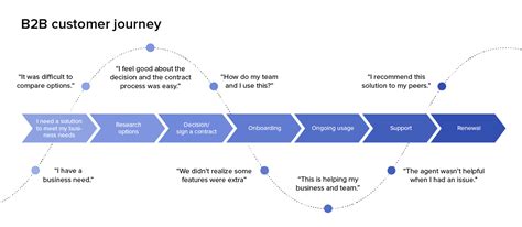 Customer Journey Map The Key To Understanding Your Customer 2023