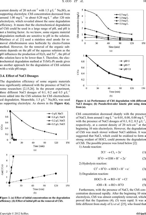 Electrochemical Degradation Of Chlorsulfuron Herbicide From Water