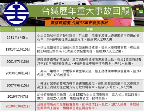 Manage your video collection and share your thoughts. 普悠瑪出軌意外》37來年最嚴重! 台鐵歷年重大事故 (圖) 新頭殼 Newtalk