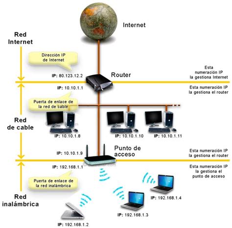 Cómo Funciona Un Router