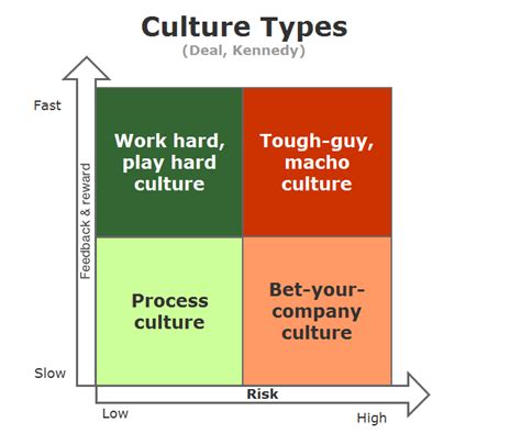 Culture Types Deal Kennedy Comindwork Weekly 2016