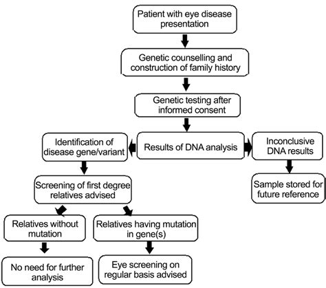 Flow Chart For Incorporating Genomics Care In Eye Diseases