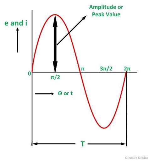 definition of peak value