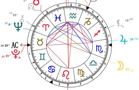 How do you find out your rising sign? Houses In Your Birth Chart : In5D
