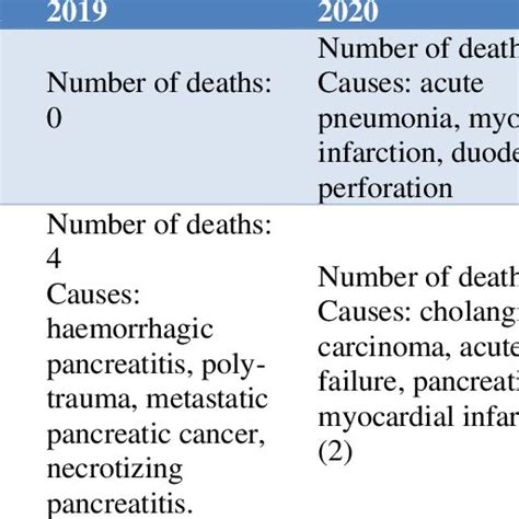 Causes Of Death Surgical Inpatients Download Scientific Diagram