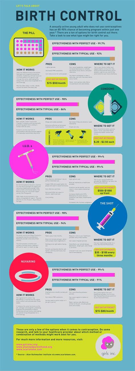 Girls Inc Birth Control Pill Infographic