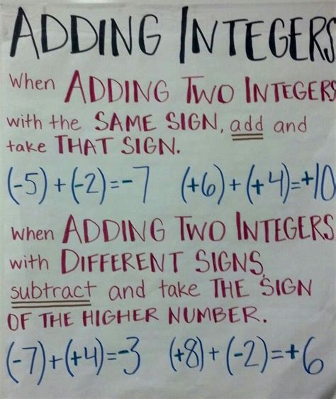 Adding Integers Anchor Chart