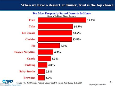 Bye Bye American Pie How Only 12 Per Cent Tuck Into Dessert At Home