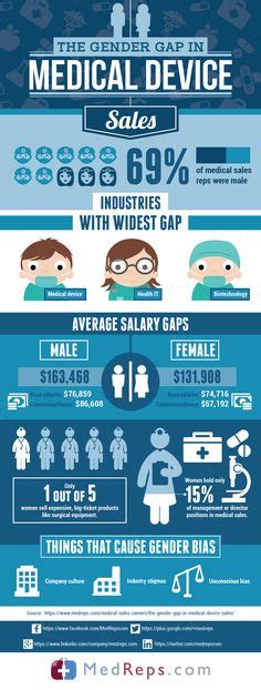 Drivers who owe more on their car loan than the car is worth. 1000+ images about Medical Business Infographics on Pinterest | Health care, Infographic and Medical