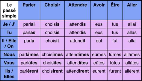 Les Verbes En Français Les Temps Et Les Conjugaisons Regard Sur Le