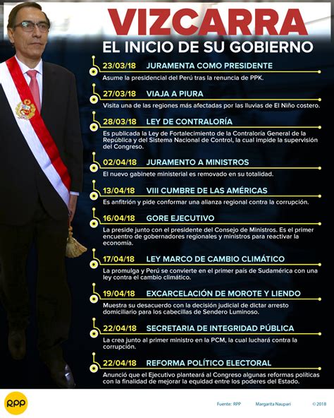 Análisis Diez Momentos Claves Del Inicio Del Gobierno De Martín Vizcarra Rpp Noticias