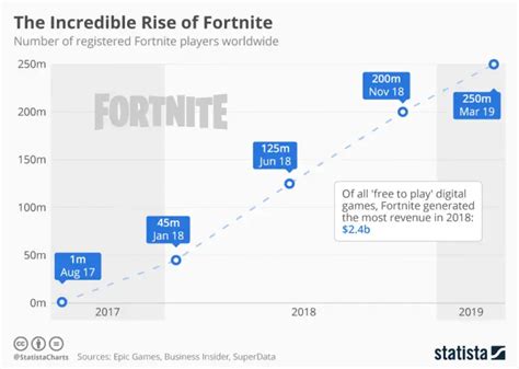 Is Fortnite The Most Popular Game Of All Time Gaming Shift