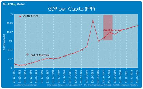 Gdp Per Capita Ppp South Africa